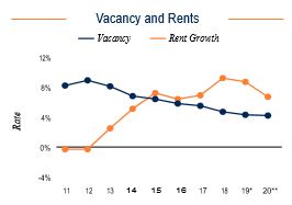 Las Vegas Vacancy and Rents